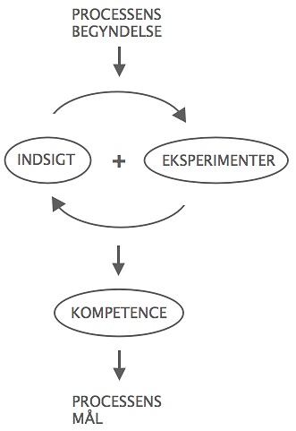 Forandringsprocessens faser